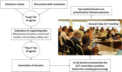 Drug Repurposing for Parkinson’s Disease: The International Linked Clinical Trials experience